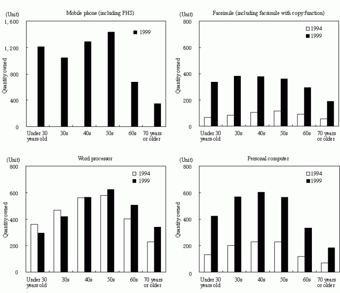 Figure 3 Quantity Owned of Information- and Communication-Related Durable Consumer Goods per 1,000 Households by Age Group of Household Head - two or more person households - 