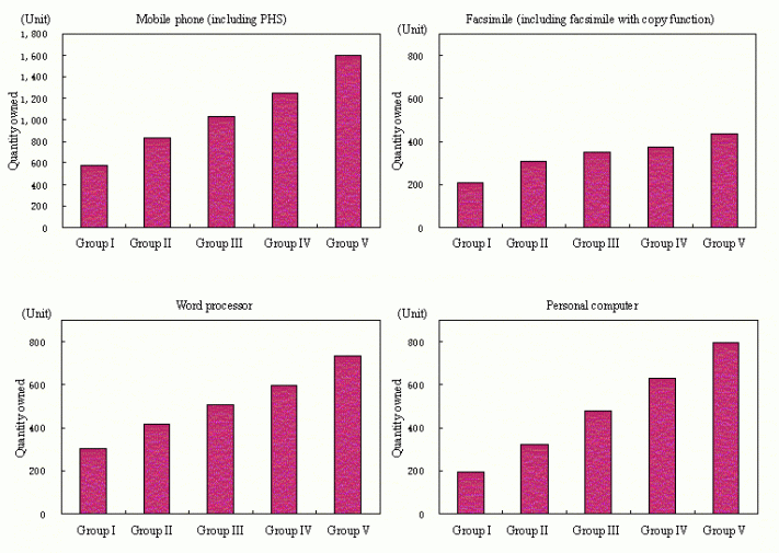 Figure 4 Quantity Owned of Information- and Communication-Related Durable Consumer Goods per 1,000 Households by Yearly Income Quintile Group - two or more person households  - 