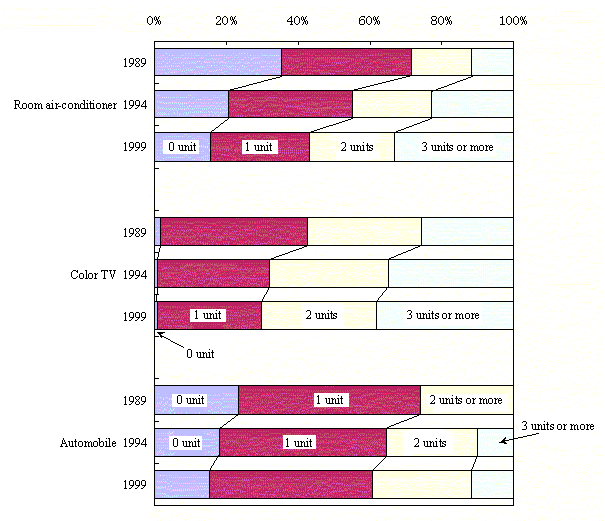 Figure 5 Proportion of Households by Number of Units of Durable Consumer Goods for which Several Units are Owned per 1,000 Households - two or more person households - 