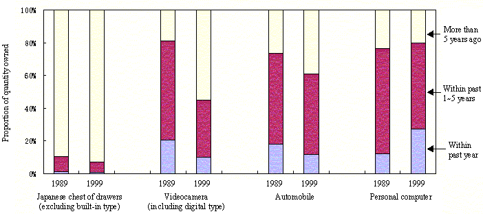 Figure 6 Proportion of Quantity Owned of Principal Durable Consumer Goods by Time of Acquisition - two or more person households - 