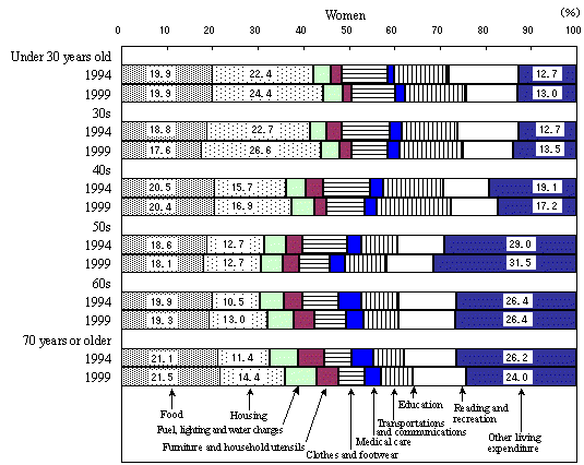 Figure 2 Composition of Living Expenditure Items by Sex and Age Group (All Households)