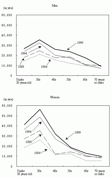 Figure 3 Amount of Expenditure on House Rent and Land Rent by Sex and Age Group (All Households)