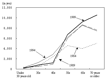 Figure 4 Amount of Expenditure on Repair and Maintenance by Age Group (All Households, Average for Men and Women)