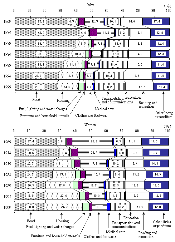 Figure 6 Trends in Composition of Living Expenditure Items by Sex of One-person Workers' Households of Young Age