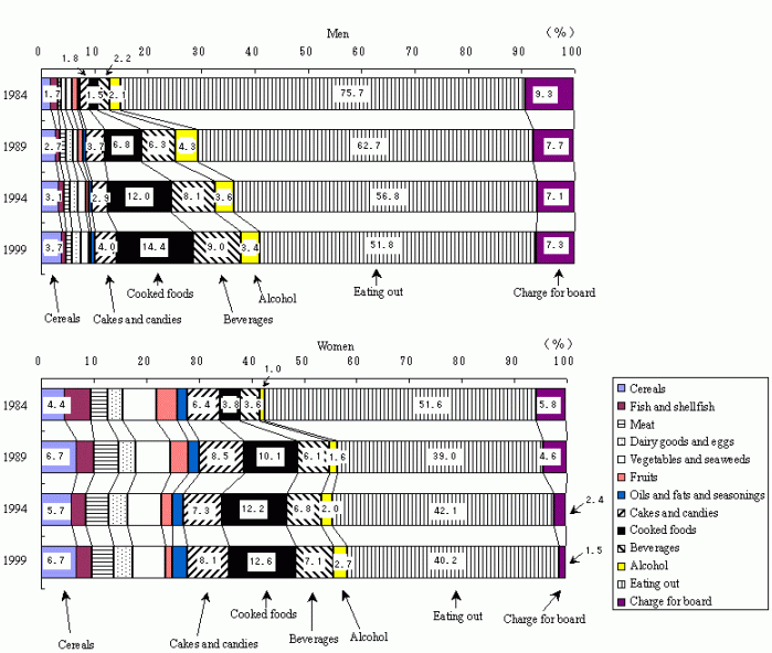 Figure 7 Breakdown of Food by Sex of One-person Workers' Households of Young Age