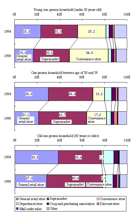 Figure 9 Proportion of Food Expenses for Each Age Group by Place of Purchase (All Households)