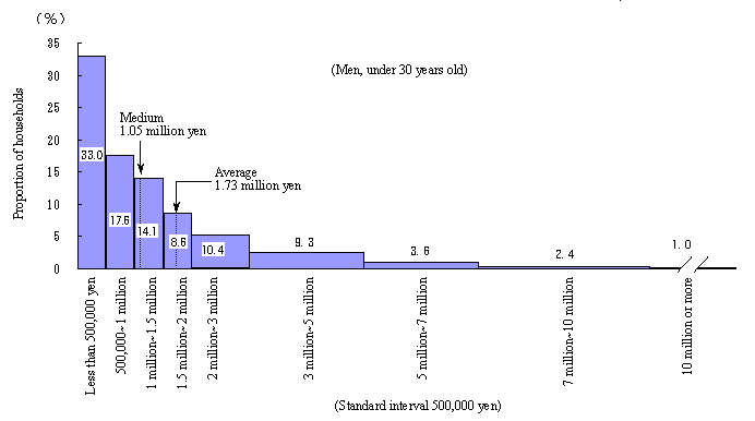 Figure 11 Distribution of Households by Group of Outstanding Savings (All Households)