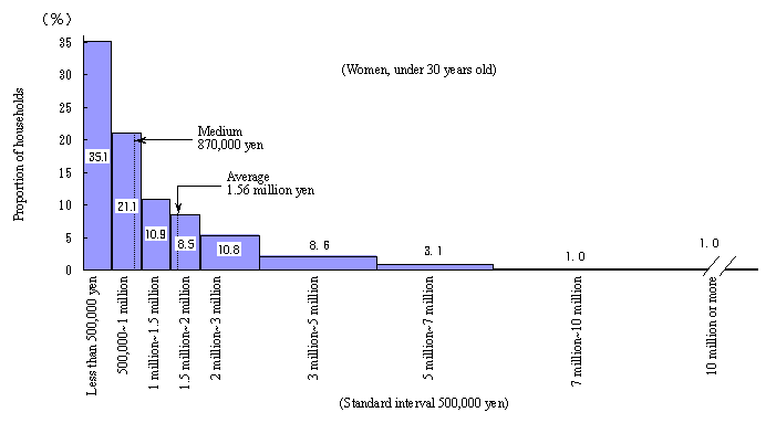 Figure 11 Distribution of Households by Group of Outstanding Savings (All Households)