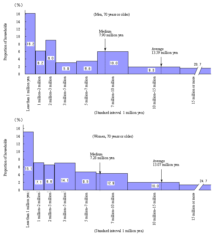 Figure 11 Distribution of Households by Group of Outstanding Savings (All Households)