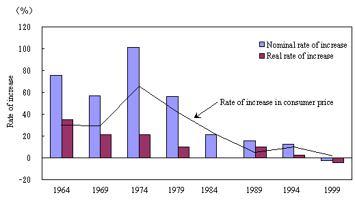 Figure 1 Trends in Rate of Increase in Monthly Average Living Expenditure from Previous Survey (All Households)