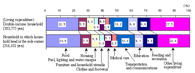 Figure 2 Expense Item Composition of Monthly Average Living Expenditure of Double-Income Households and Households in which Household Head the Sole Earner (Workers' Households)