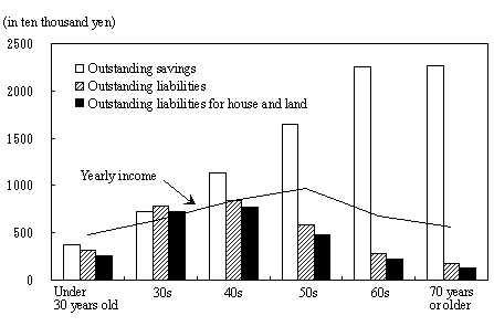 Figure 3 Outstanding Savings and Outstanding Liabilities by Age Group of Household Head (All Households)