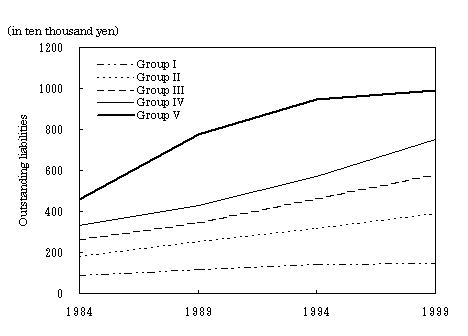 Figure 4 Trends in Outstanding Liabilities by Yearly Income Quintile Group (All Households)