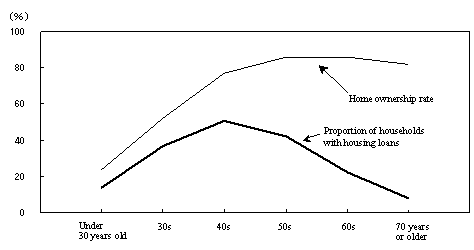 Figure 5 Home Ownership Rate and Proportion of Households with Housing Loans by Age Group of Household Head (Workers' Households)