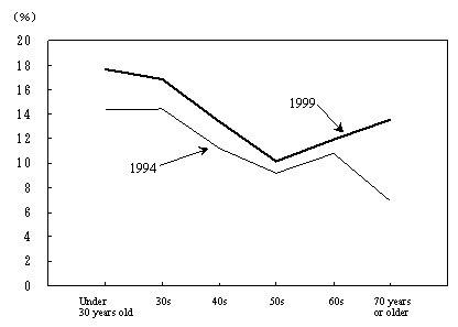 Figure 6 Proportion of Housing Loan Repayments by Households with Housing Loans by Age Group of Household Head (Workers' Households)