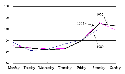 Figure 7 Expenditure Index by Day of Week of Living Expenditure (All Households)