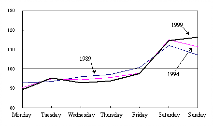 Figure 8 Expenditure Index of Food by Day of Week (All Households)