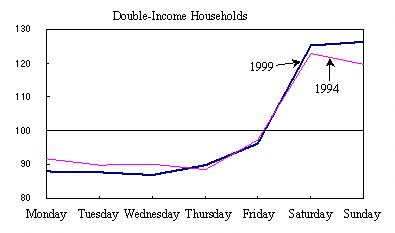 Figure 9 Expenditure Index by Occupation of Household Head and Status of Employment of Spouse and by Day of Week of Living Expenditure