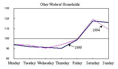 Figure 9 Expenditure Index by Occupation of Household Head and Status of Employment of Spouse and by Day of Week of Living Expenditure