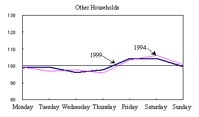 Figure 9 Expenditure Index by Occupation of Household Head and Status of Employment of Spouse and by Day of Week of Living Expenditure