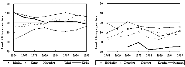 Figure 10 Trends in Level of Living Expenditure by District (All Households)