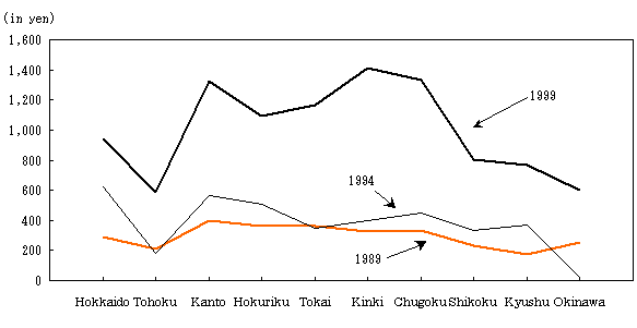 Figure 11 Personal Computer and Word Processor Purchasing Expenses by District (All Households)