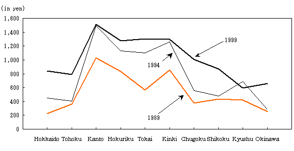 Figure 12 Overseas Package Tour Expenses by District (All Households)