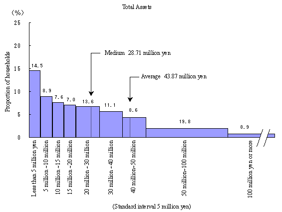 Figure 2 Distribution of Households by Family Asset Group (All Households)