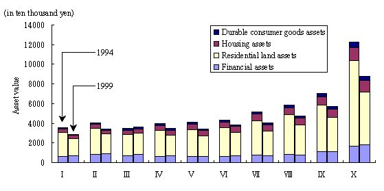 Figure 3 Comparison of Family Assets per Household by Yearly Income Decile Group with Previous Survey (All Households)