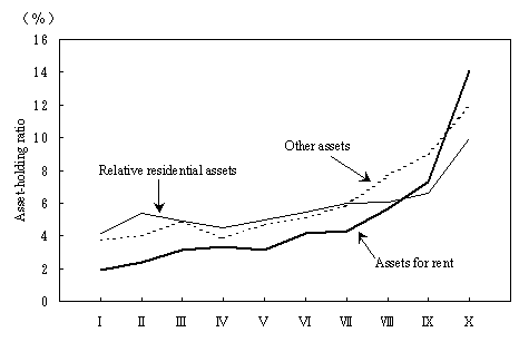 Figure 4 Holding Rate for Housing and Residential Land Assets other than Current Residence by Yearly Income Decile Group (All Households)