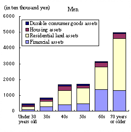 Figure 5 Family Assets by Sex and Age Group (One-Person Households, All Households)