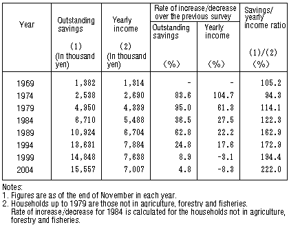 Table I-2: Changes in Yearly Income and Outstanding Savings (All Households)