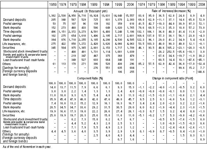 Table I-3: Changes in Outstanding Savings and Component Ratio by Type of Savings (All Households)