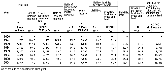 Table I-4: Changes in Yearly Income and Liabilities (All Households)