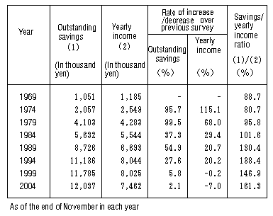 Table II-4: Changes in Yearly Income and Outstanding Savings (All Households)