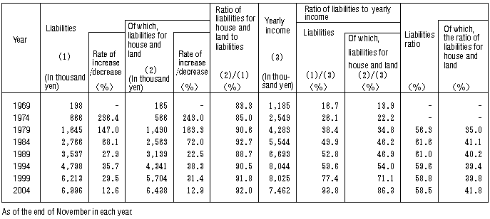 Table II-5: Changes in Yearly Income and Liabilities
(Workers' Households)