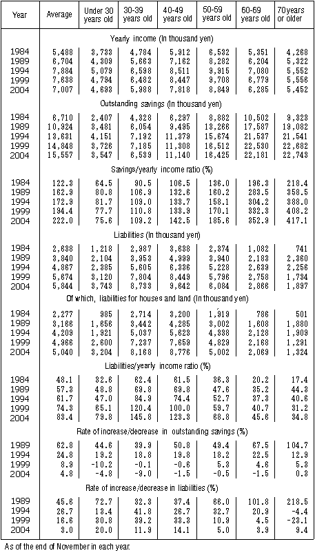 Table III-1 Yearly Income and Outstanding Savings and Liabilities by Age Group of Household Heads (All Households)