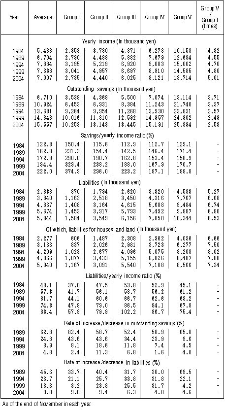 Table III-2: Changes in Outstanding Savings and Liabilities by Yearly Income Quintile Group (All Households)