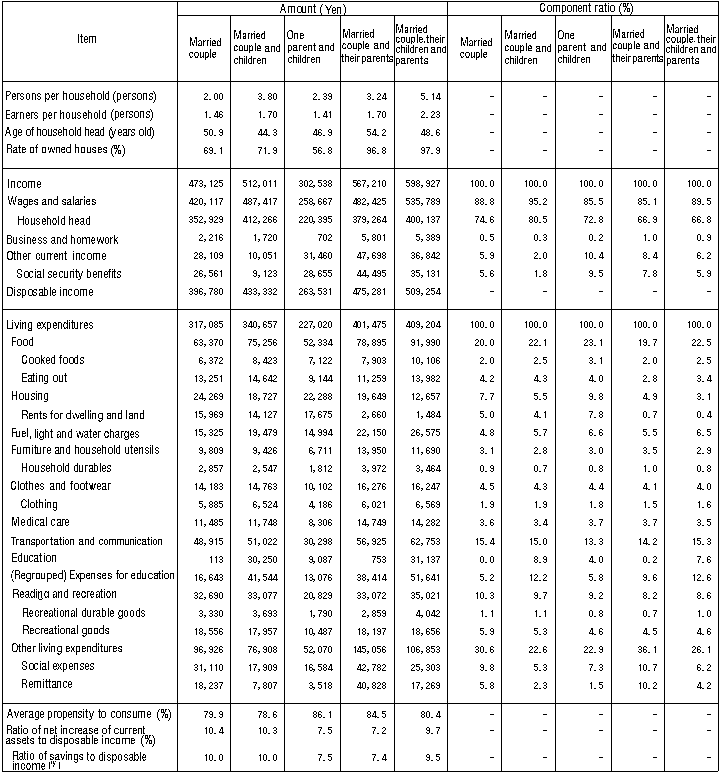 Table III-3: Average Monthly Income and Living Expenditures by Type of Household (Workers' Households)