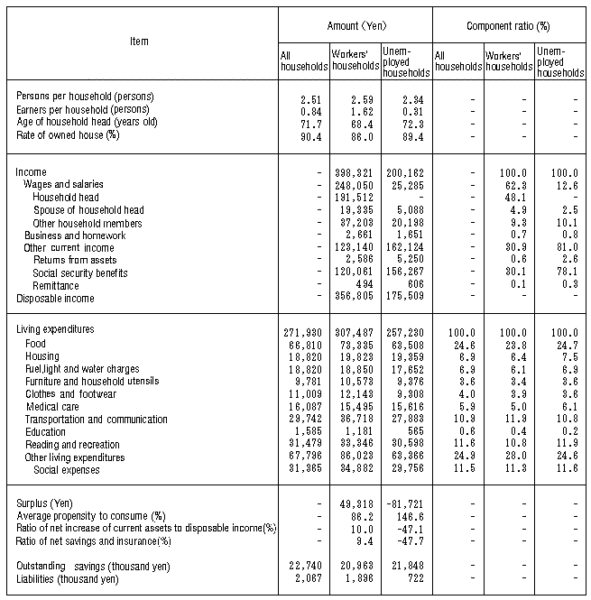 Table IV-1: Average Monthly Income and Living Expenditures of Households of Aged Persons Only