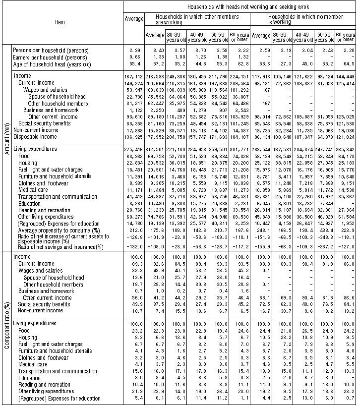 Table IV-10: Income and Living Expenditures of Households Whose Heads are Seeking Work by Age Group of Household Heads and Job Status of Other Members (Whether Other Members of the Family Are Working or Not)