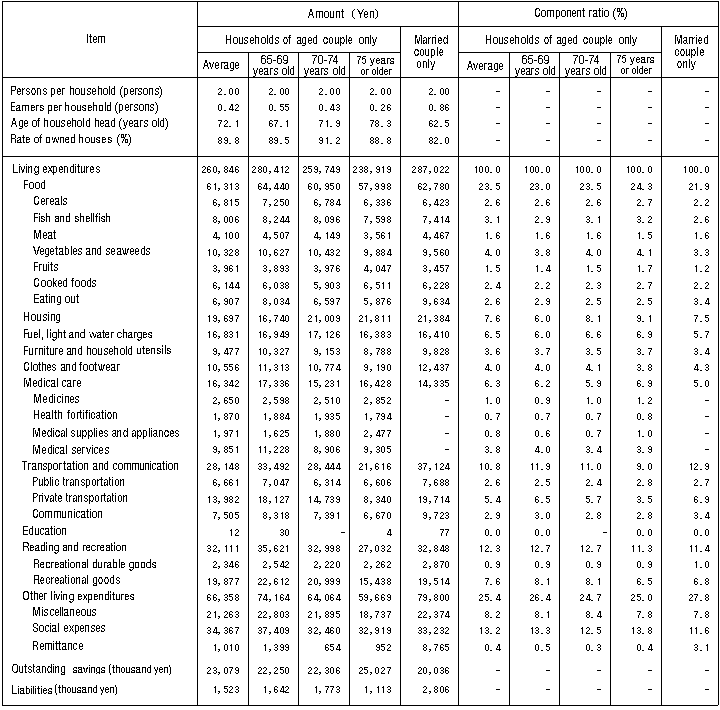 Table IV-2: Living Expenditures in Households of Aged Persons Only by Age Group of Household Heads (All Households)