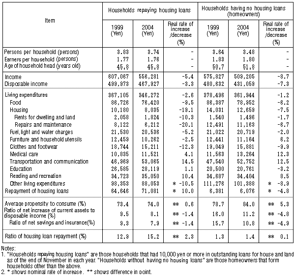 Table IV-5: Average Monthly Income and Living Expenditures by Status of Housing Loans (Households Repaying Housing Loans)