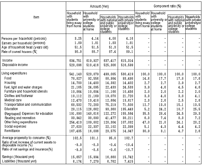 Table IV-9: Average Monthly Income and Living Expenditures of Households with Children Studying away from Home and Attending College (Workers' Households)