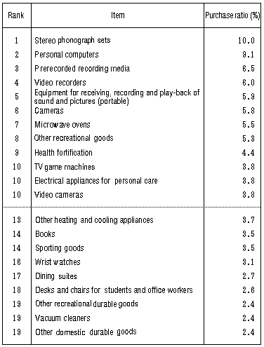 Table V-10: Items with High Purchase Ratio in Transactions Made Using Mail-Order Selling (the Internet) (All Households)