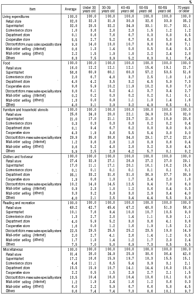 Table V-11: Ratio of Expenditures by Age Group of Household Heads and Item Classified by Type of Place for Purchasing (All Households)