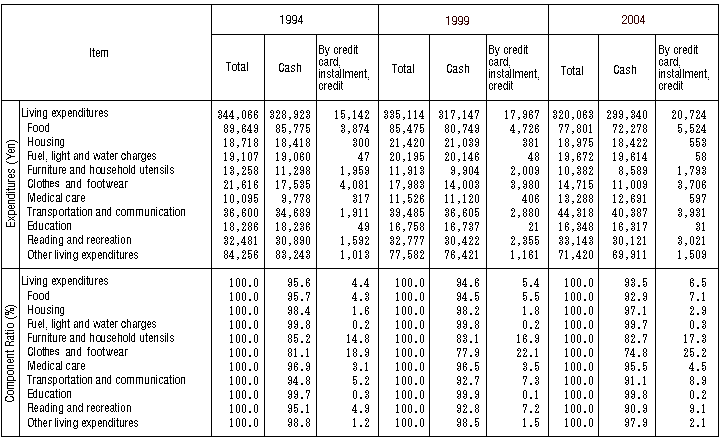 Table V-12: Changes in Expenditures and Component Ratio by Method of Payment (All Households)
