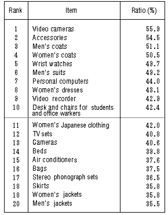 Table V-13: Items with High Purchase Ratio in Transactions by Credit Card/Installment Credit (All Households)