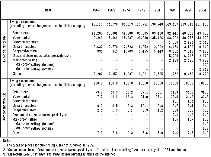 Table V-2: Changes in Expenditures by Type of Places for Purchasing in Living Expenditures (All Households)