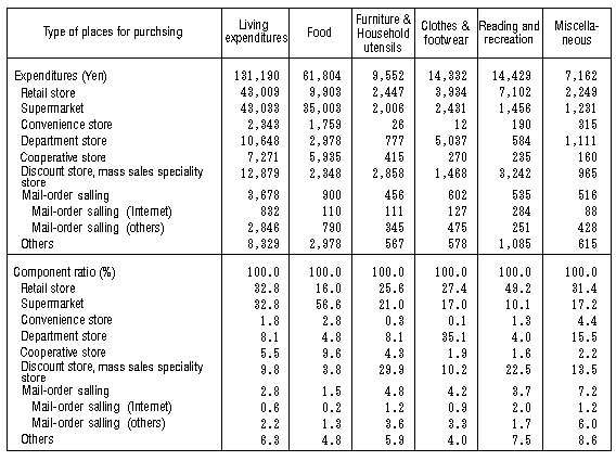 Table V-3: Average Monthly Living Expenditure by Type of Places for Purchasing and Item (All Households)